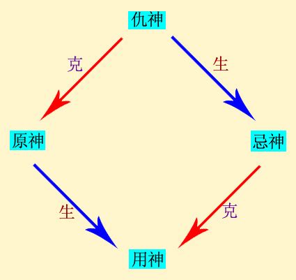 仇神 忌神|六爻用神、原神、忌神、仇神、飞伏神汇总